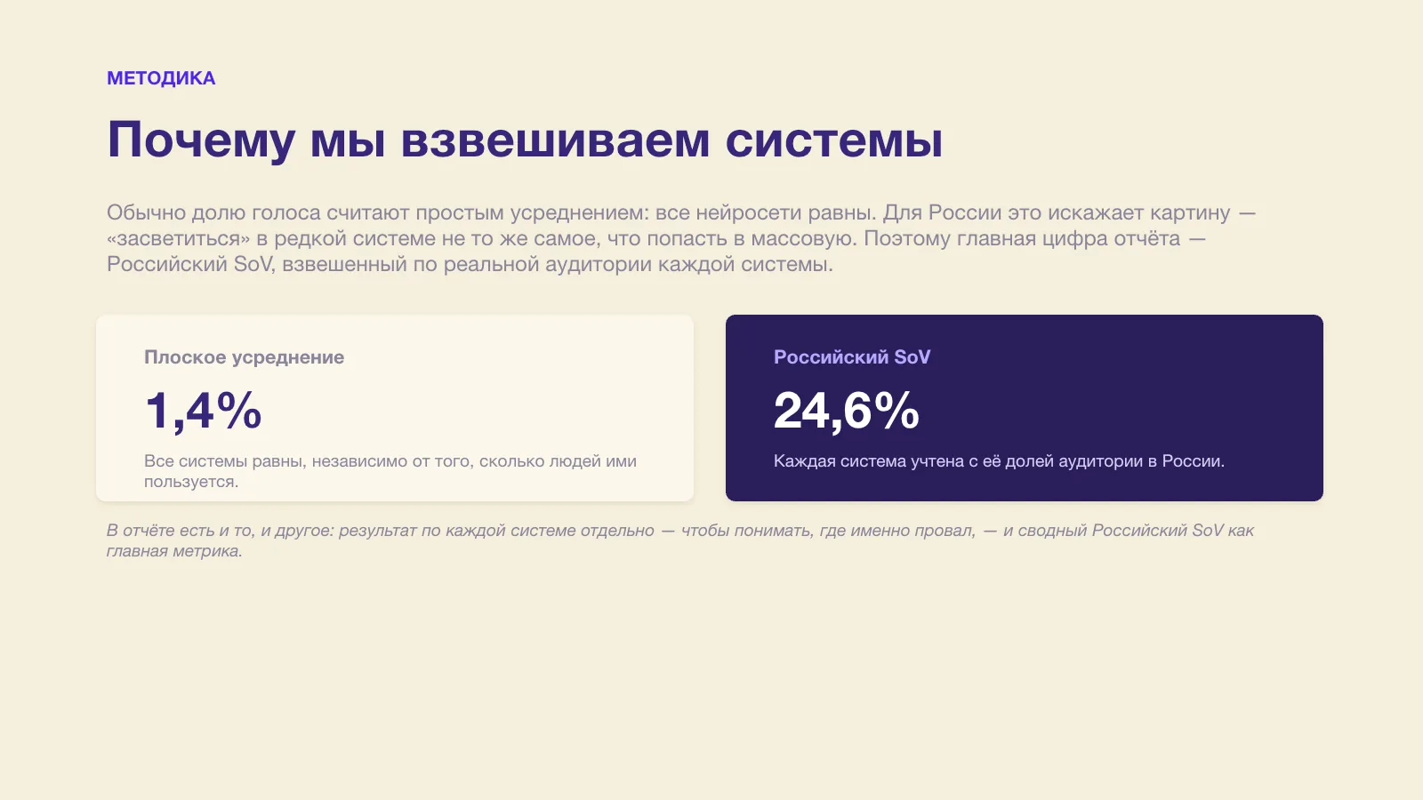 Слайд отчёта с методологией Российского Share of Voice